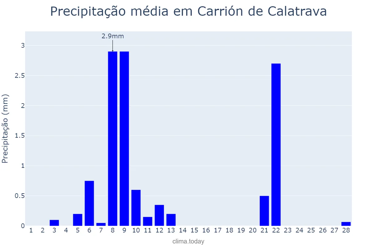 Precipitação em fevereiro em Carrión de Calatrava, Castille-La Mancha, ES