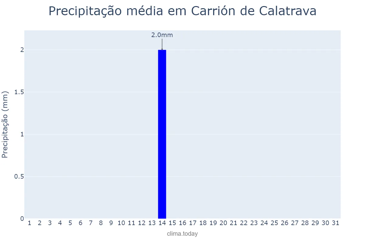 Precipitação em julho em Carrión de Calatrava, Castille-La Mancha, ES