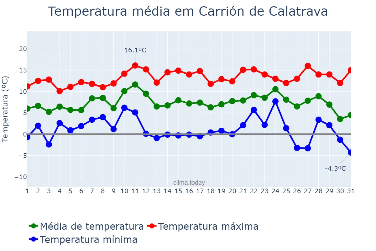 Temperatura em dezembro em Carrión de Calatrava, Castille-La Mancha, ES