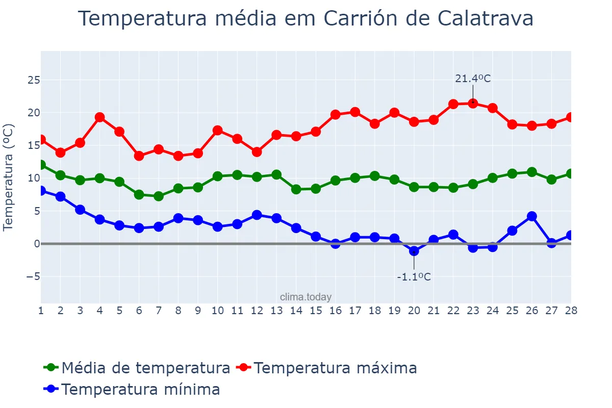 Temperatura em fevereiro em Carrión de Calatrava, Castille-La Mancha, ES