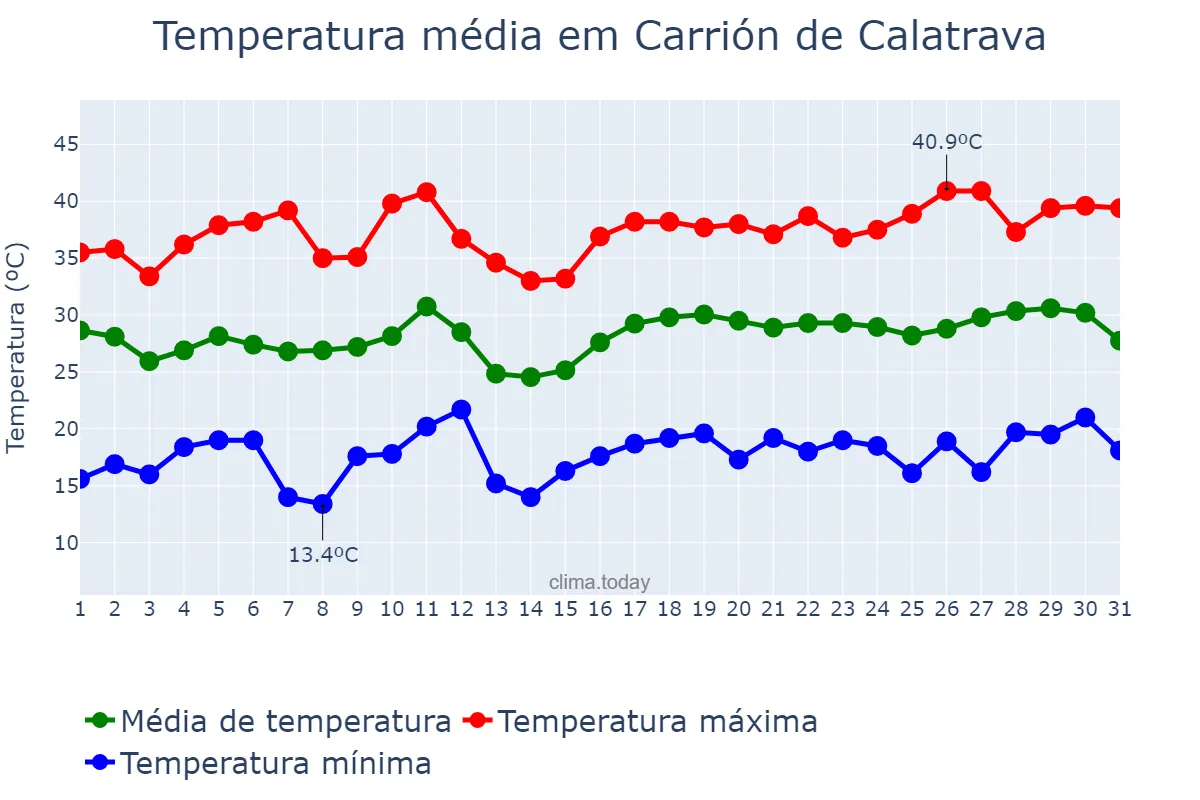 Temperatura em julho em Carrión de Calatrava, Castille-La Mancha, ES
