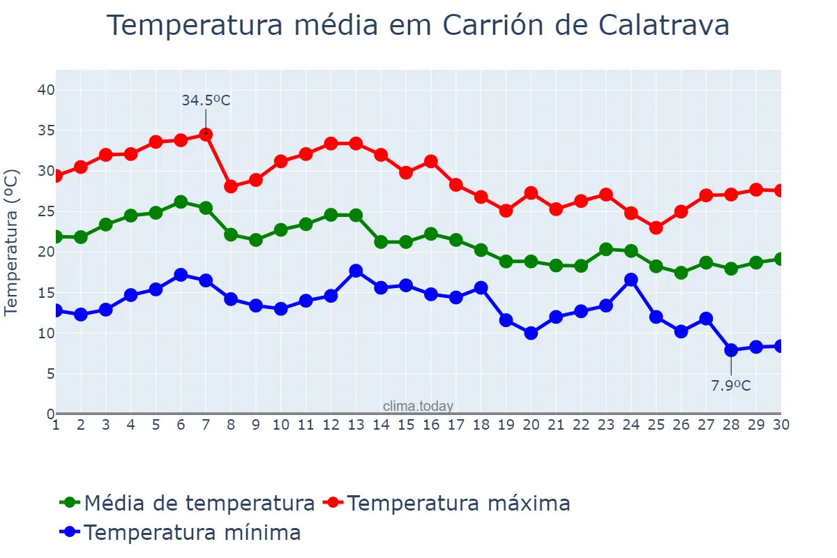 Temperatura em setembro em Carrión de Calatrava, Castille-La Mancha, ES