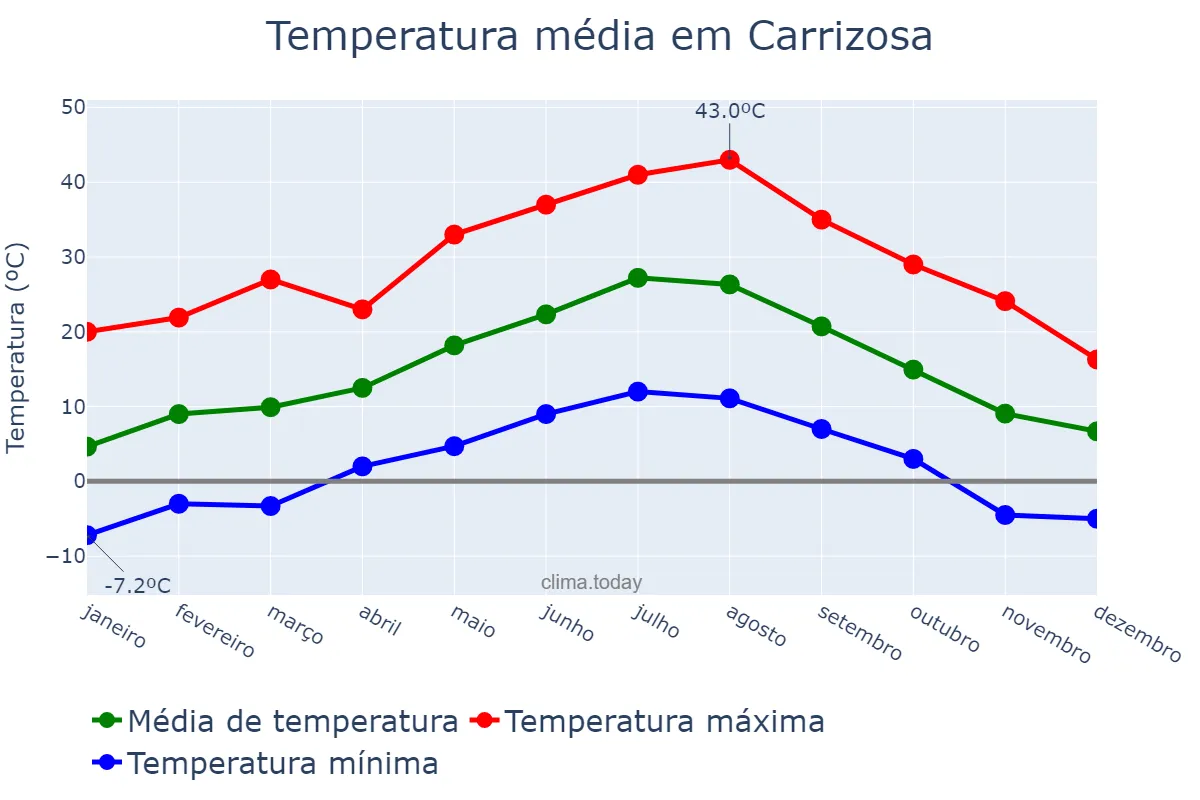 Temperatura anual em Carrizosa, Castille-La Mancha, ES