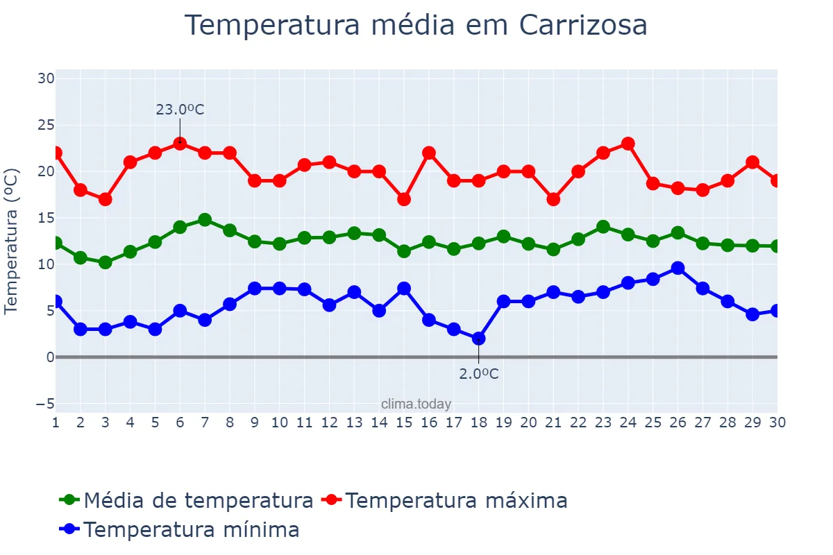 Temperatura em abril em Carrizosa, Castille-La Mancha, ES
