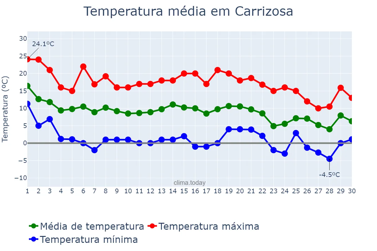 Temperatura em novembro em Carrizosa, Castille-La Mancha, ES