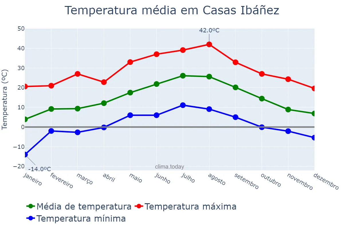 Temperatura anual em Casas Ibáñez, Castille-La Mancha, ES
