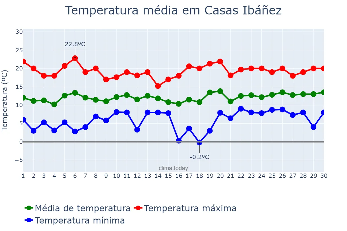 Temperatura em abril em Casas Ibáñez, Castille-La Mancha, ES