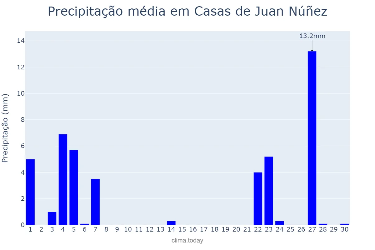 Precipitação em novembro em Casas de Juan Núñez, Castille-La Mancha, ES