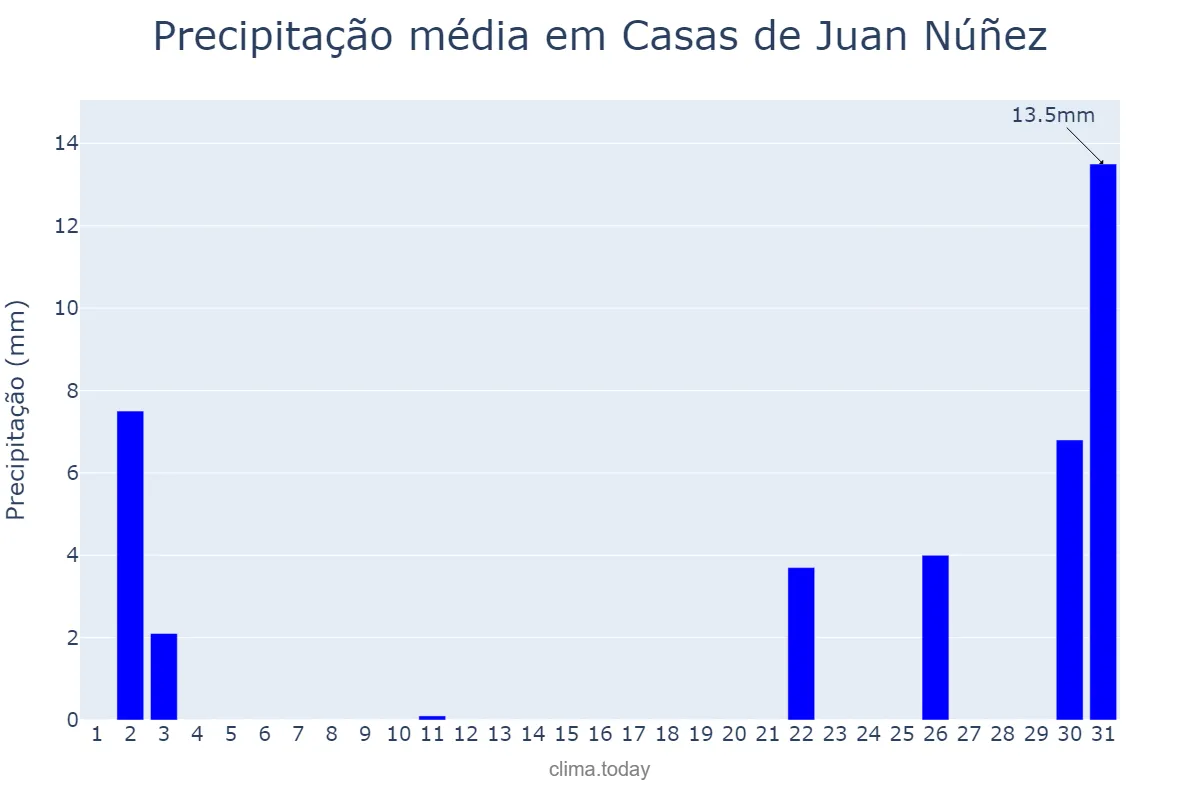 Precipitação em outubro em Casas de Juan Núñez, Castille-La Mancha, ES