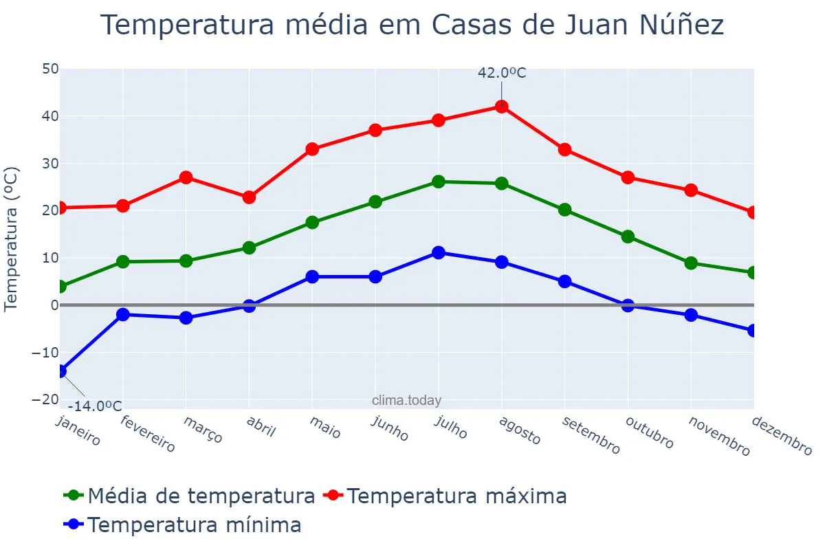 Temperatura anual em Casas de Juan Núñez, Castille-La Mancha, ES