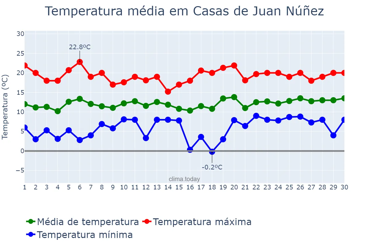 Temperatura em abril em Casas de Juan Núñez, Castille-La Mancha, ES