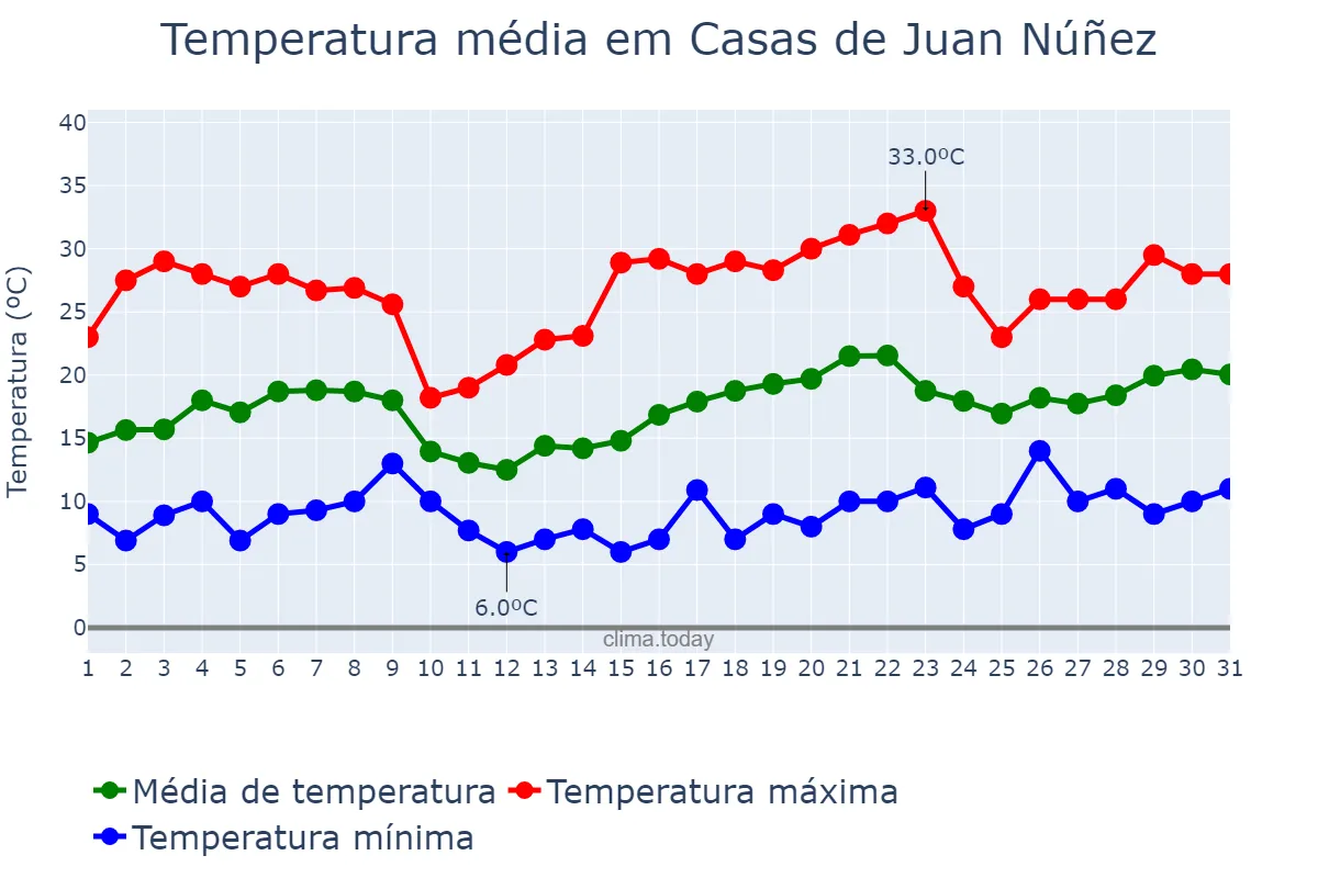 Temperatura em maio em Casas de Juan Núñez, Castille-La Mancha, ES