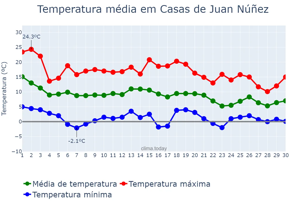 Temperatura em novembro em Casas de Juan Núñez, Castille-La Mancha, ES