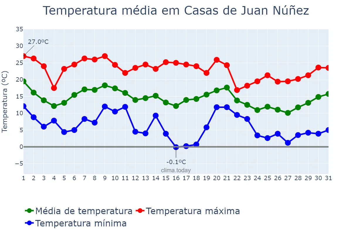 Temperatura em outubro em Casas de Juan Núñez, Castille-La Mancha, ES
