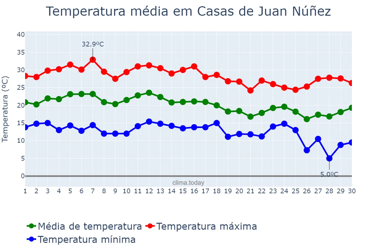 Temperatura em setembro em Casas de Juan Núñez, Castille-La Mancha, ES