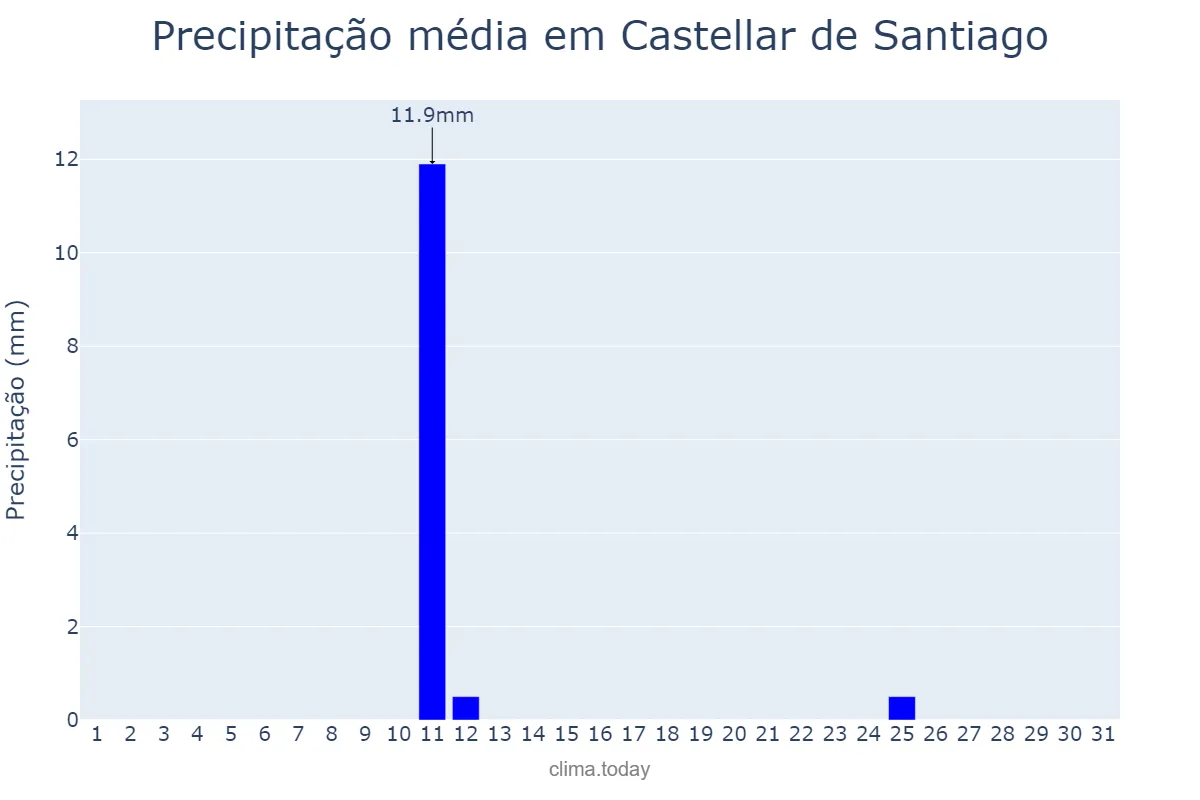 Precipitação em agosto em Castellar de Santiago, Castille-La Mancha, ES