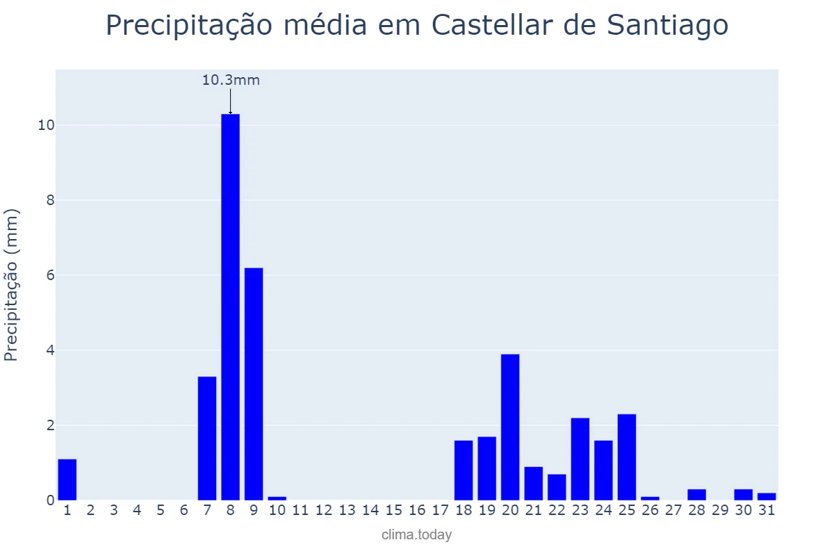 Precipitação em janeiro em Castellar de Santiago, Castille-La Mancha, ES