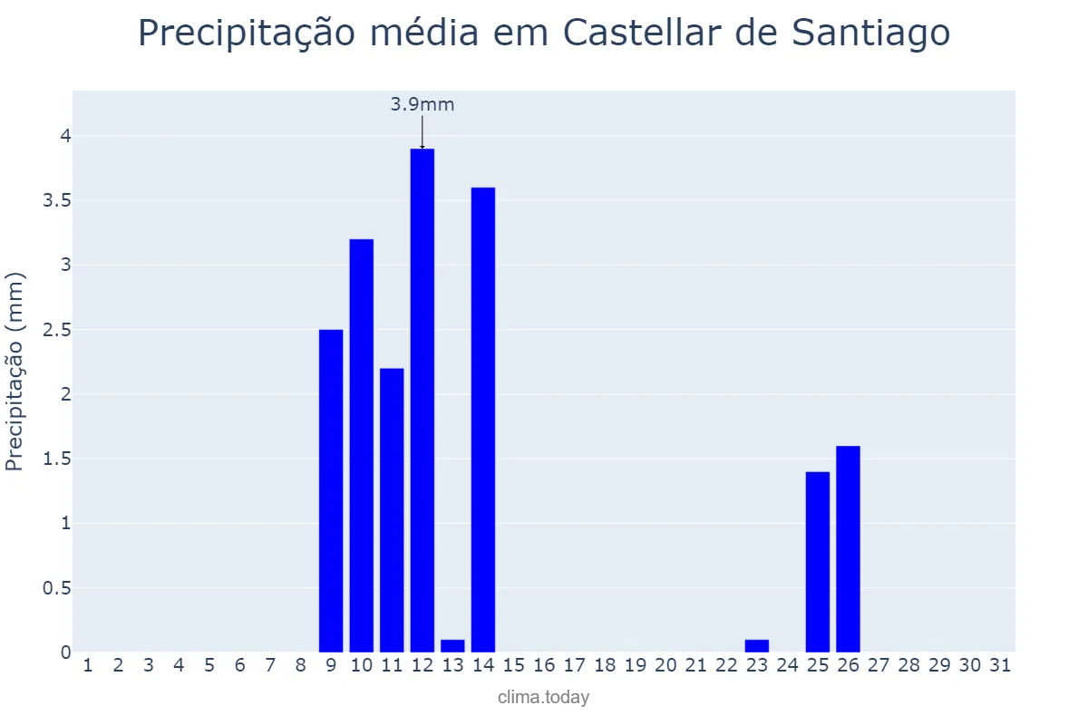 Precipitação em maio em Castellar de Santiago, Castille-La Mancha, ES