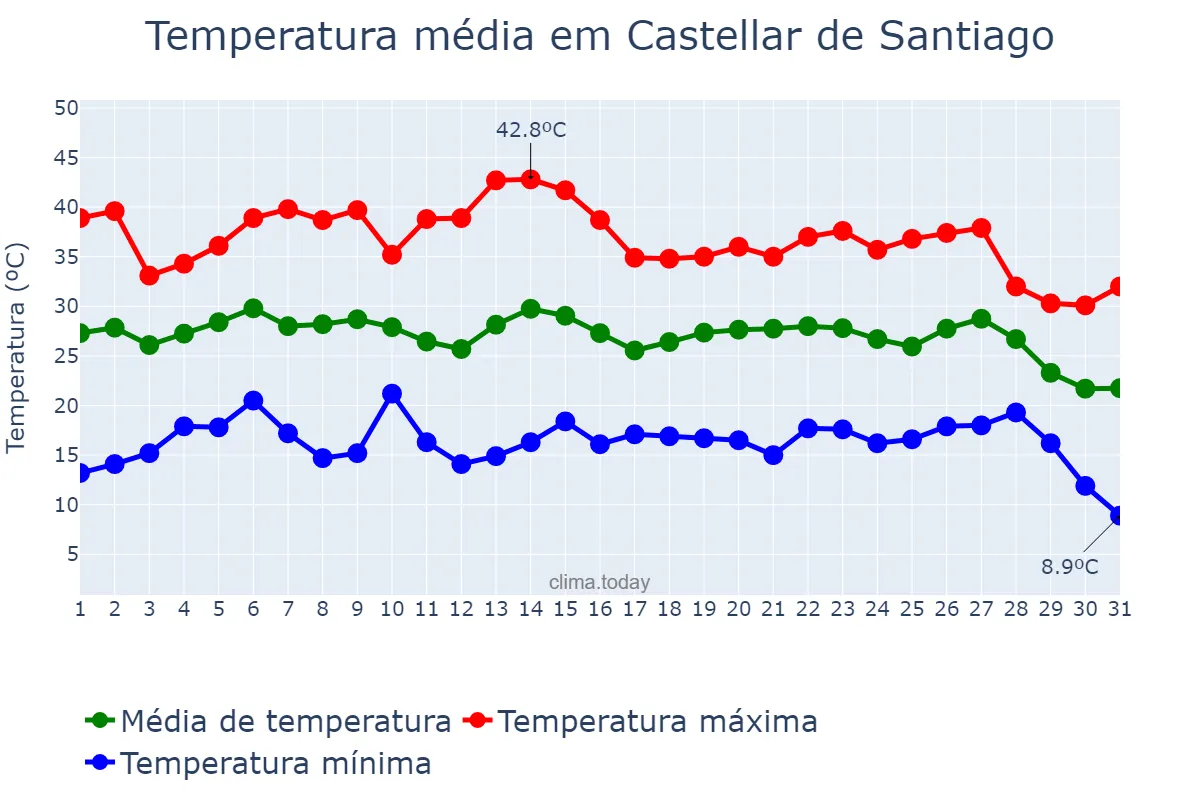Temperatura em agosto em Castellar de Santiago, Castille-La Mancha, ES