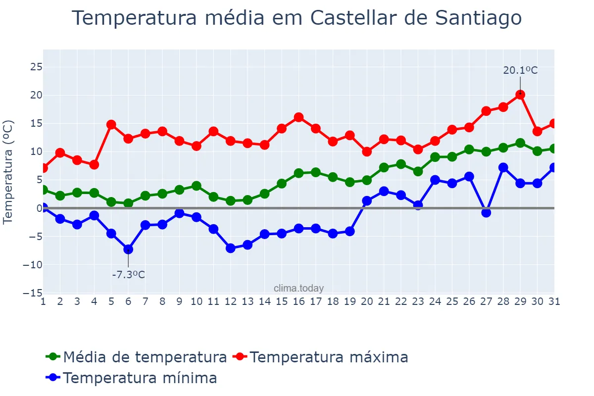 Temperatura em janeiro em Castellar de Santiago, Castille-La Mancha, ES