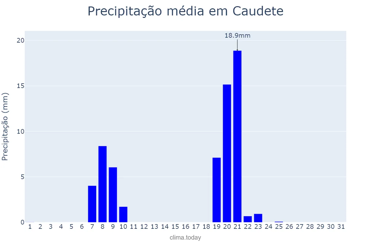 Precipitação em janeiro em Caudete, Castille-La Mancha, ES
