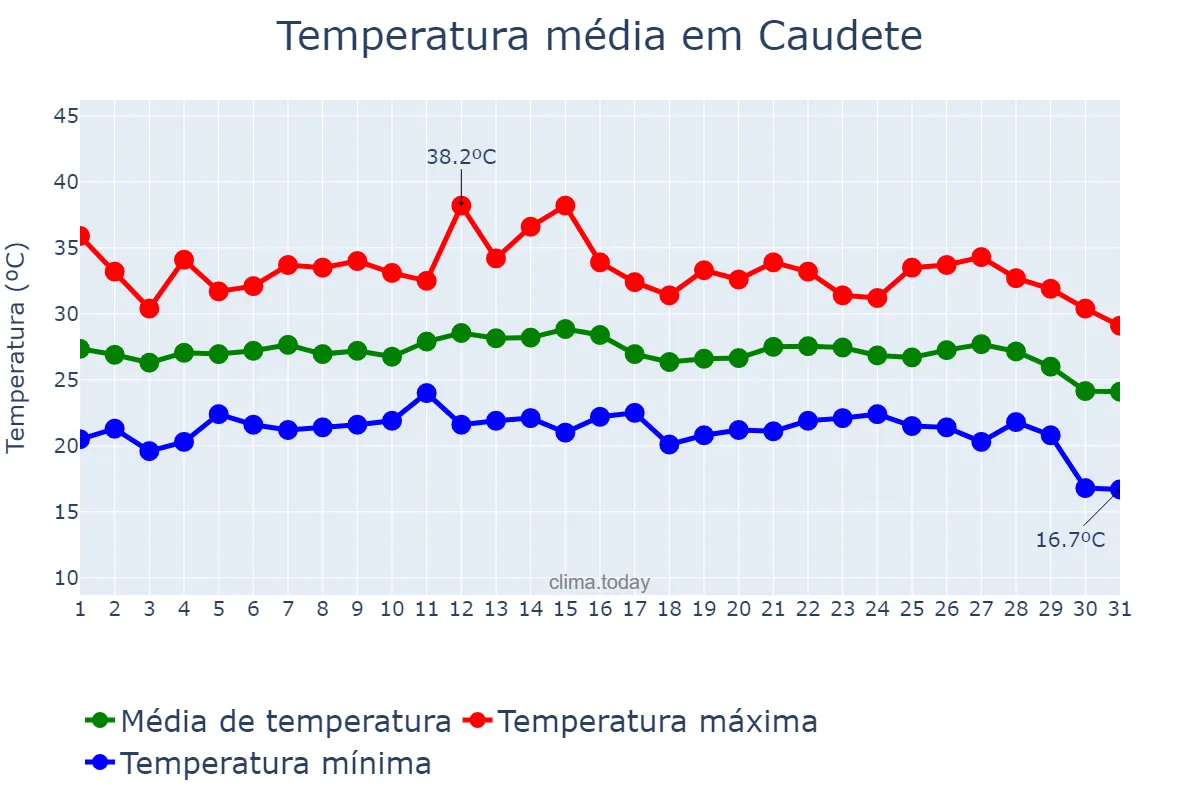 Temperatura em agosto em Caudete, Castille-La Mancha, ES