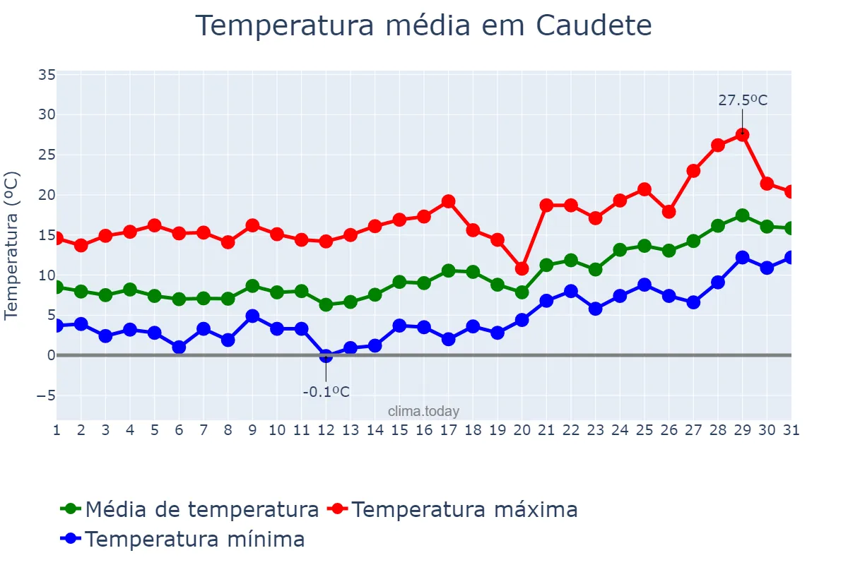 Temperatura em janeiro em Caudete, Castille-La Mancha, ES