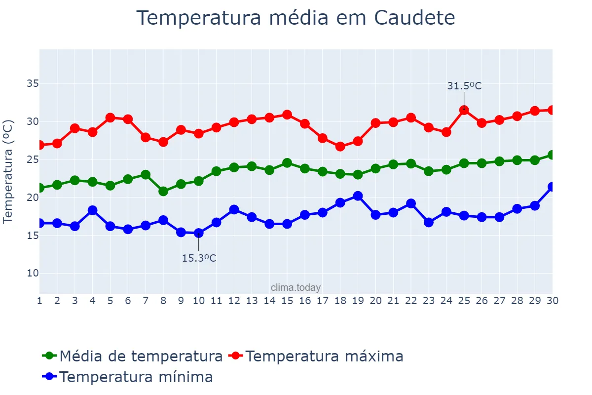 Temperatura em junho em Caudete, Castille-La Mancha, ES