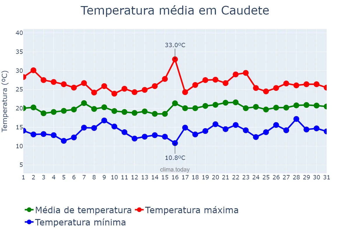 Temperatura em maio em Caudete, Castille-La Mancha, ES