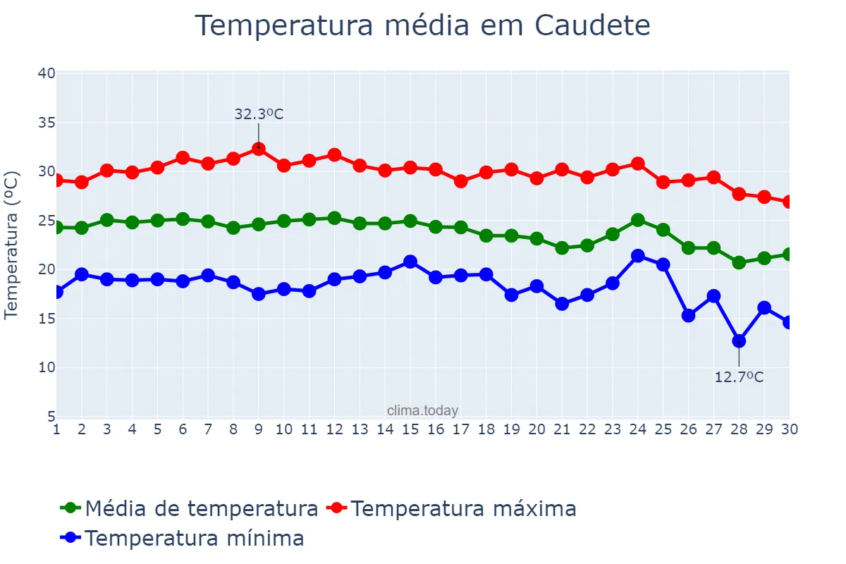 Temperatura em setembro em Caudete, Castille-La Mancha, ES