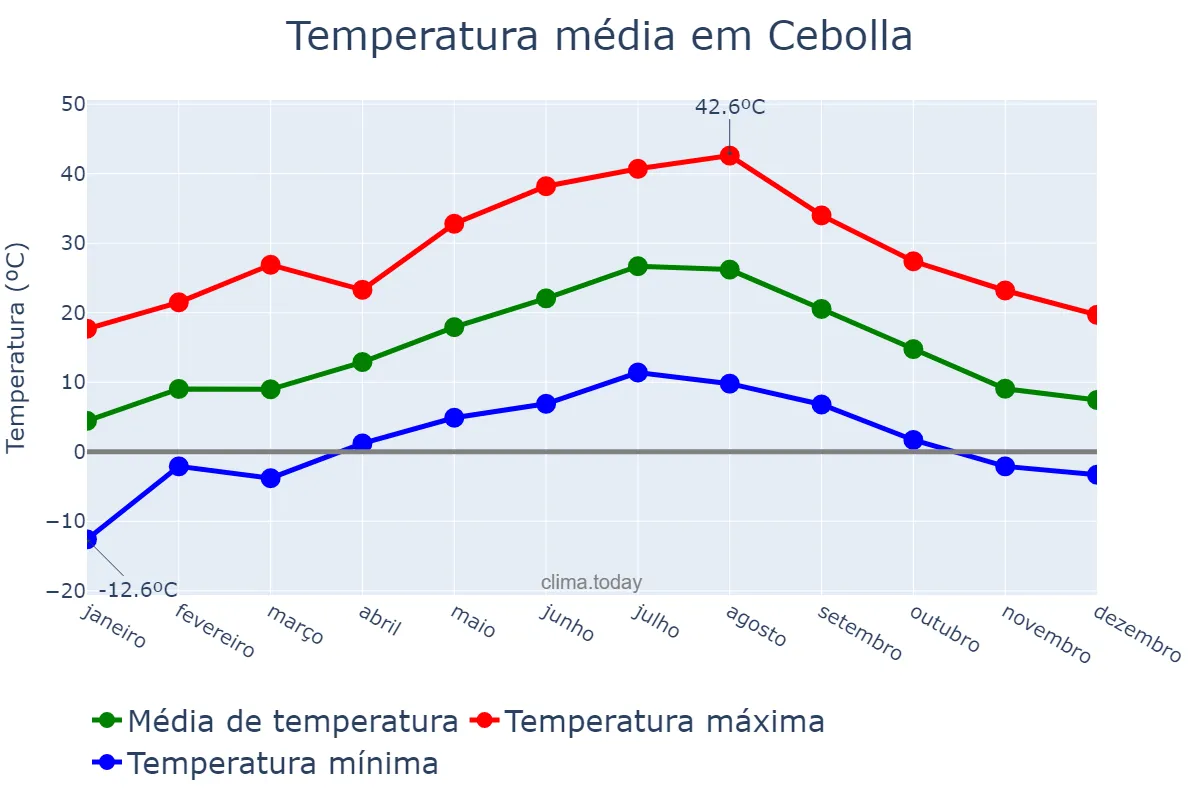 Temperatura anual em Cebolla, Castille-La Mancha, ES