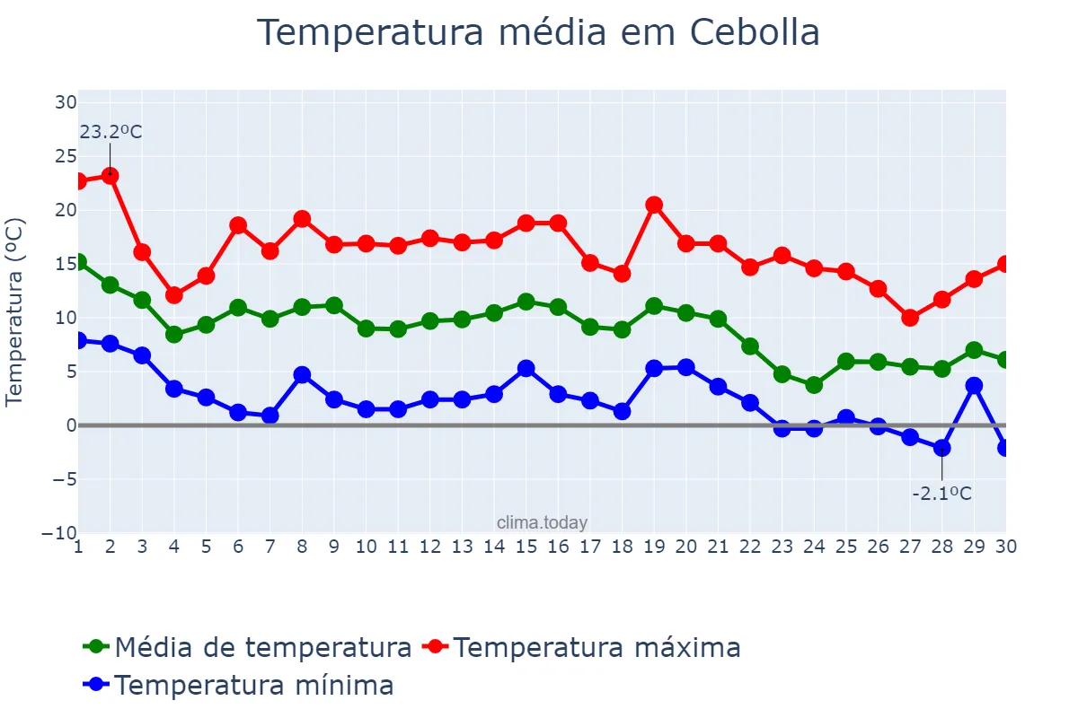 Temperatura em novembro em Cebolla, Castille-La Mancha, ES