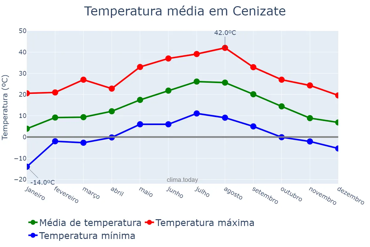 Temperatura anual em Cenizate, Castille-La Mancha, ES