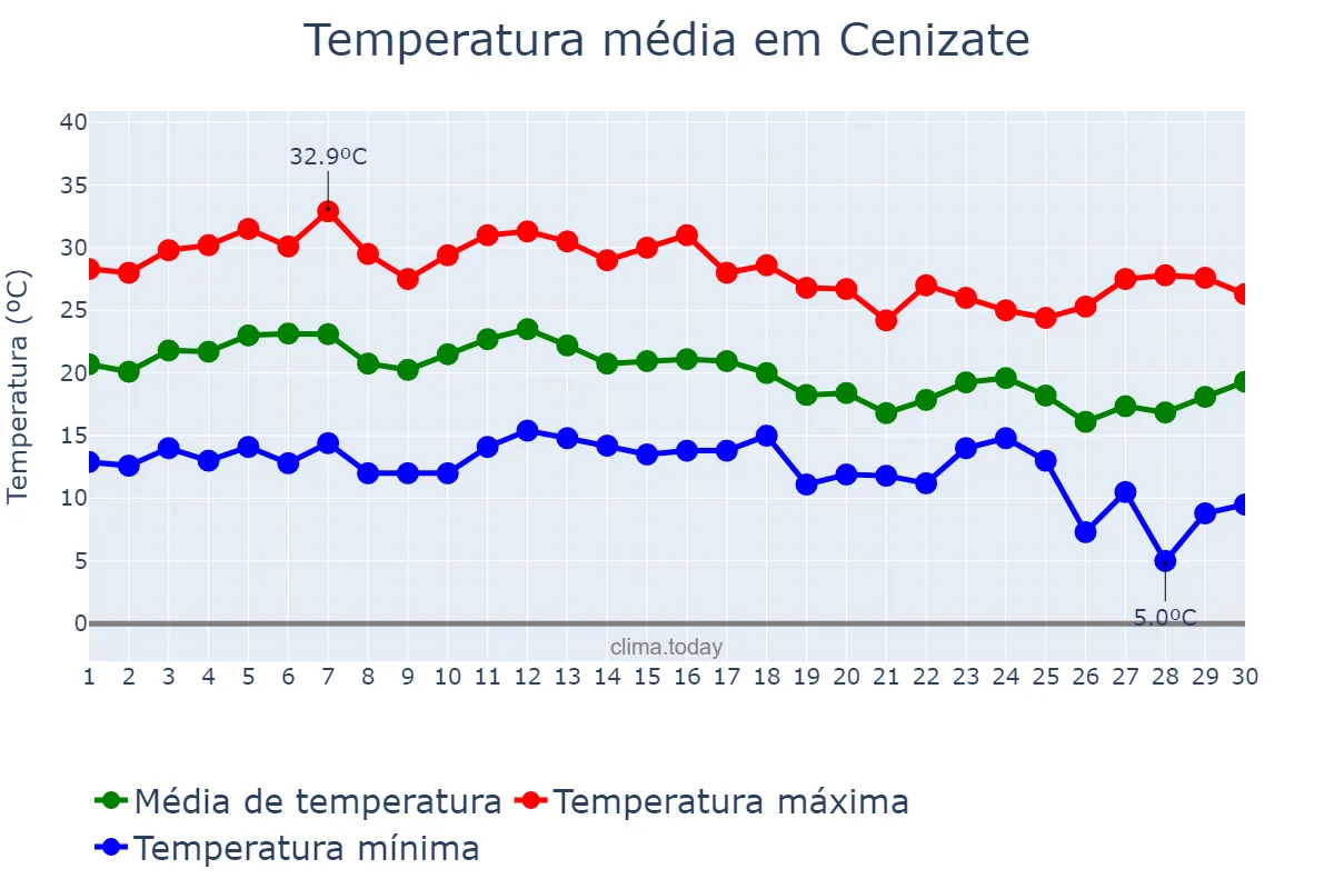 Temperatura em setembro em Cenizate, Castille-La Mancha, ES