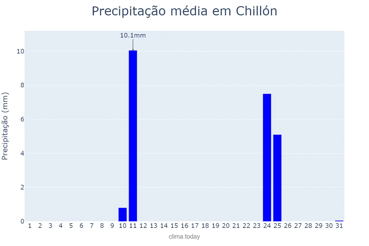 Precipitação em agosto em Chillón, Castille-La Mancha, ES