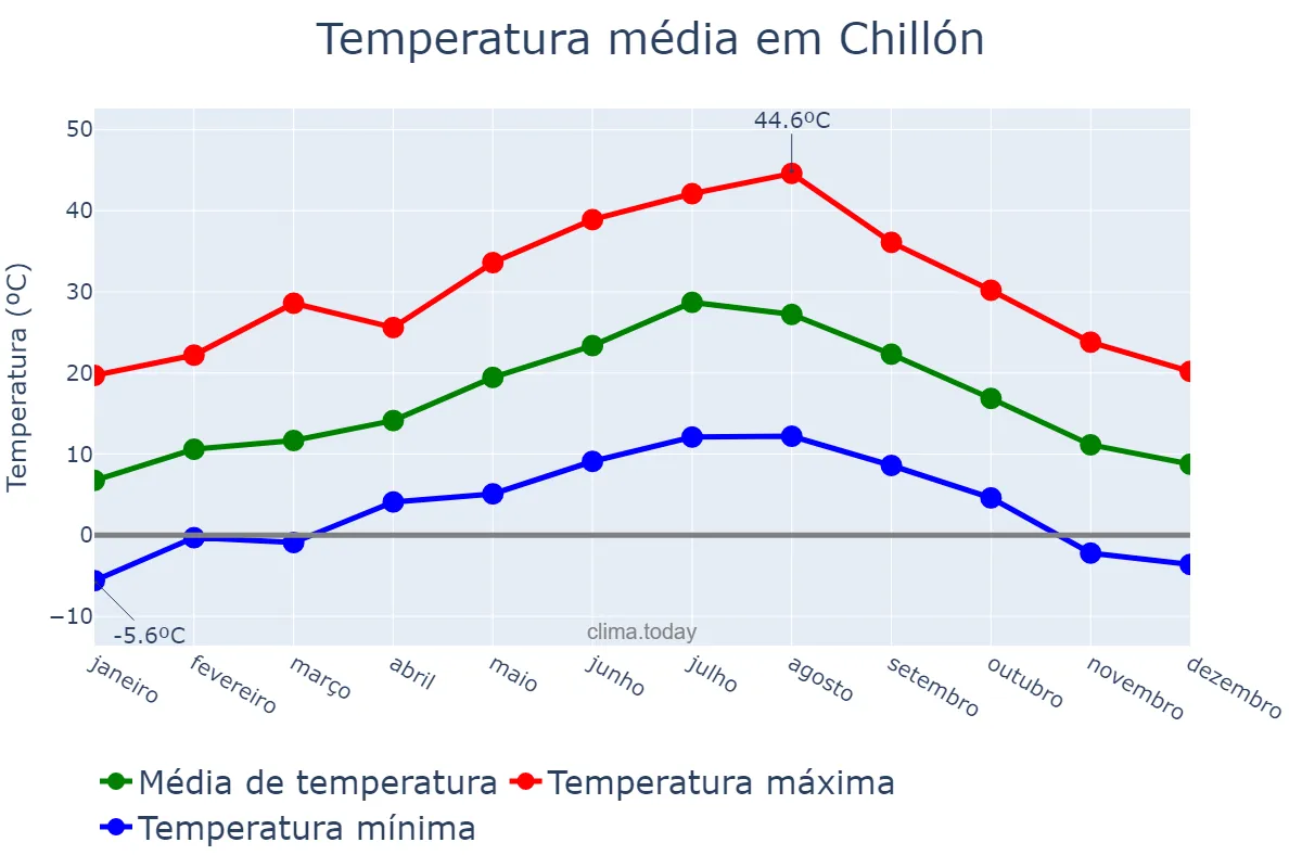 Temperatura anual em Chillón, Castille-La Mancha, ES