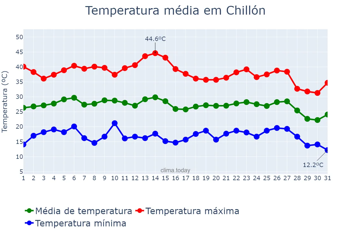 Temperatura em agosto em Chillón, Castille-La Mancha, ES