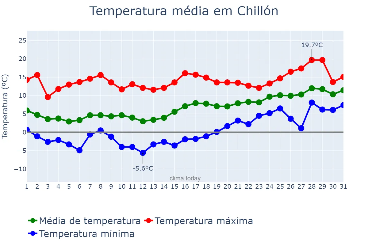 Temperatura em janeiro em Chillón, Castille-La Mancha, ES