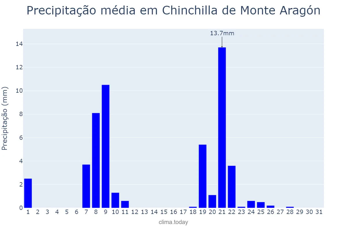 Precipitação em janeiro em Chinchilla de Monte Aragón, Castille-La Mancha, ES