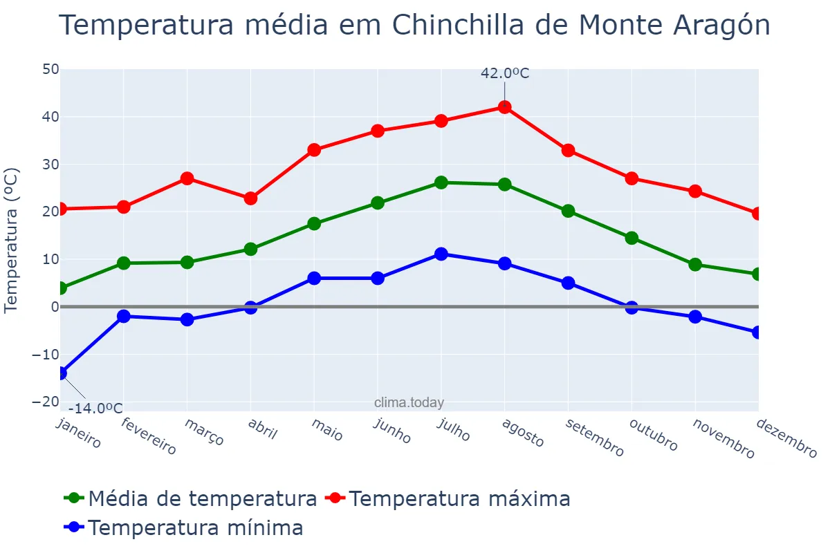 Temperatura anual em Chinchilla de Monte Aragón, Castille-La Mancha, ES
