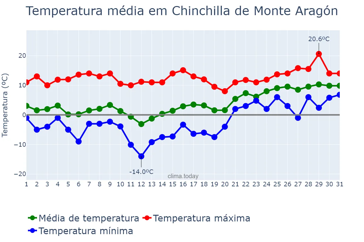 Temperatura em janeiro em Chinchilla de Monte Aragón, Castille-La Mancha, ES
