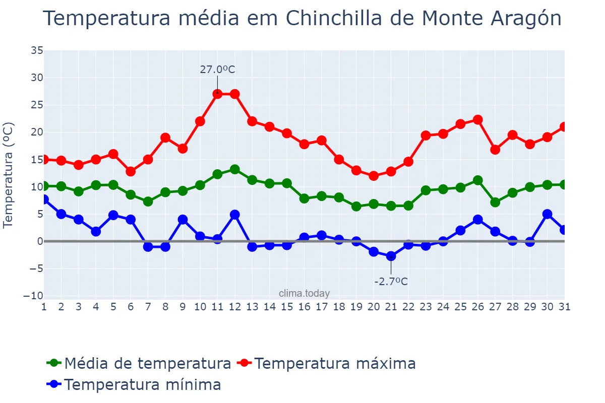 Temperatura em marco em Chinchilla de Monte Aragón, Castille-La Mancha, ES