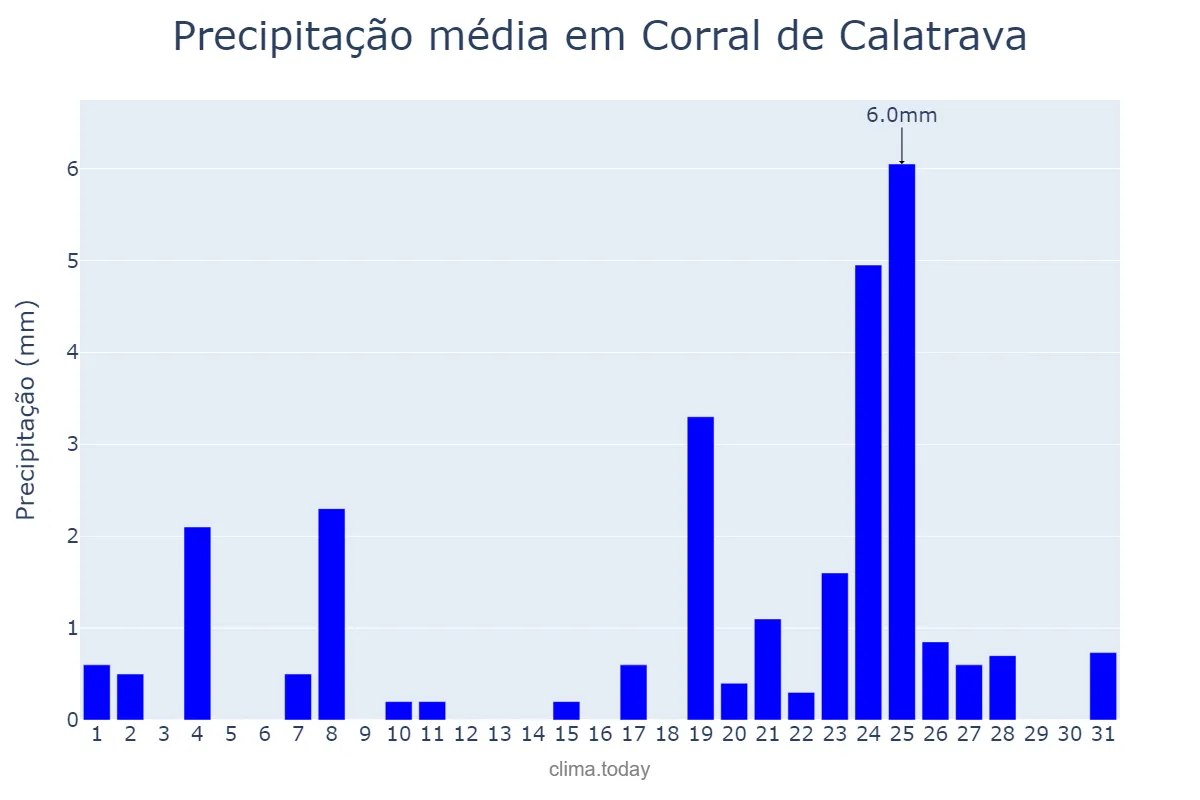 Precipitação em dezembro em Corral de Calatrava, Castille-La Mancha, ES