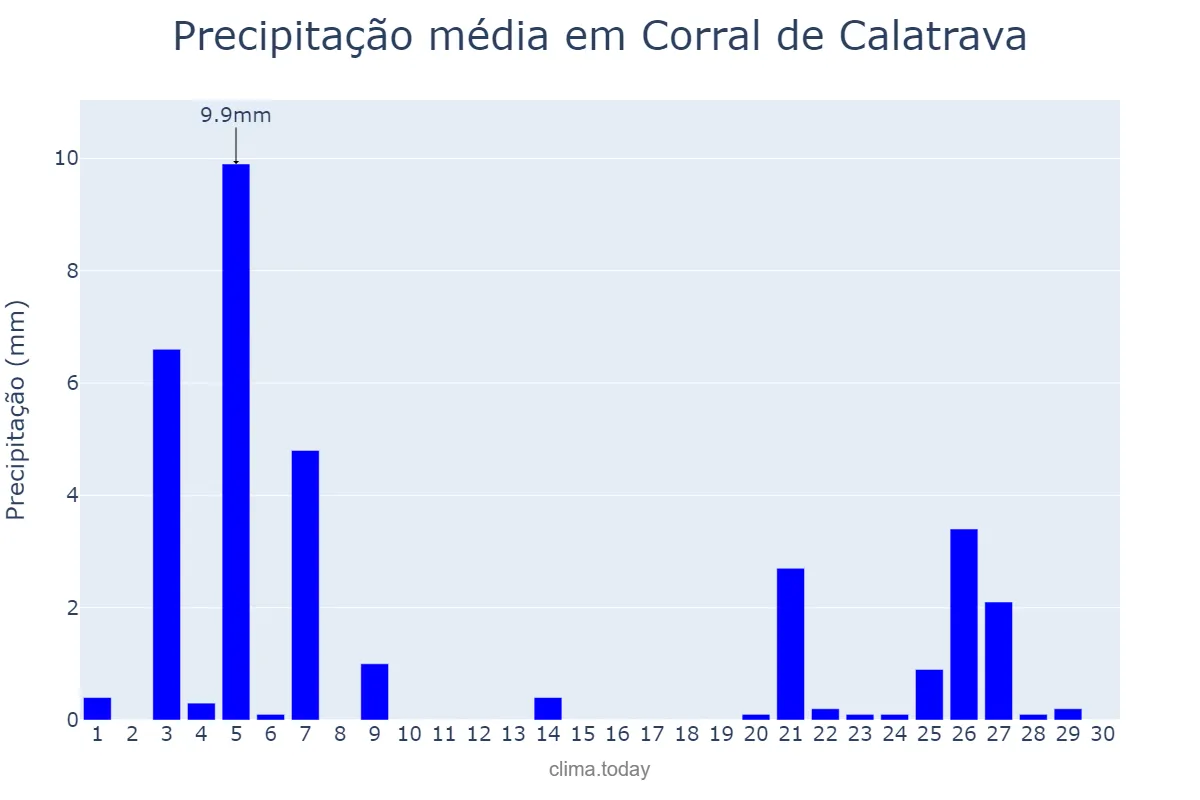 Precipitação em novembro em Corral de Calatrava, Castille-La Mancha, ES