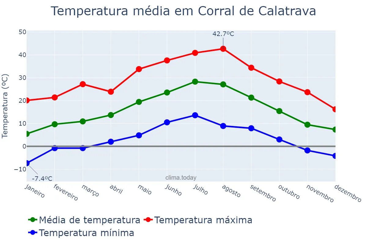 Temperatura anual em Corral de Calatrava, Castille-La Mancha, ES