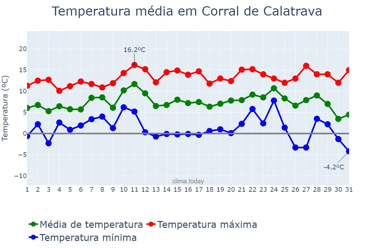 Temperatura em dezembro em Corral de Calatrava, Castille-La Mancha, ES