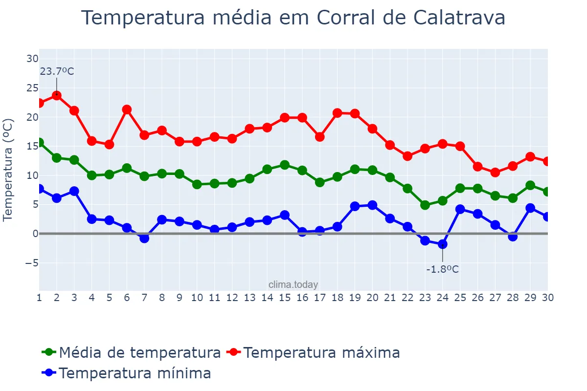 Temperatura em novembro em Corral de Calatrava, Castille-La Mancha, ES