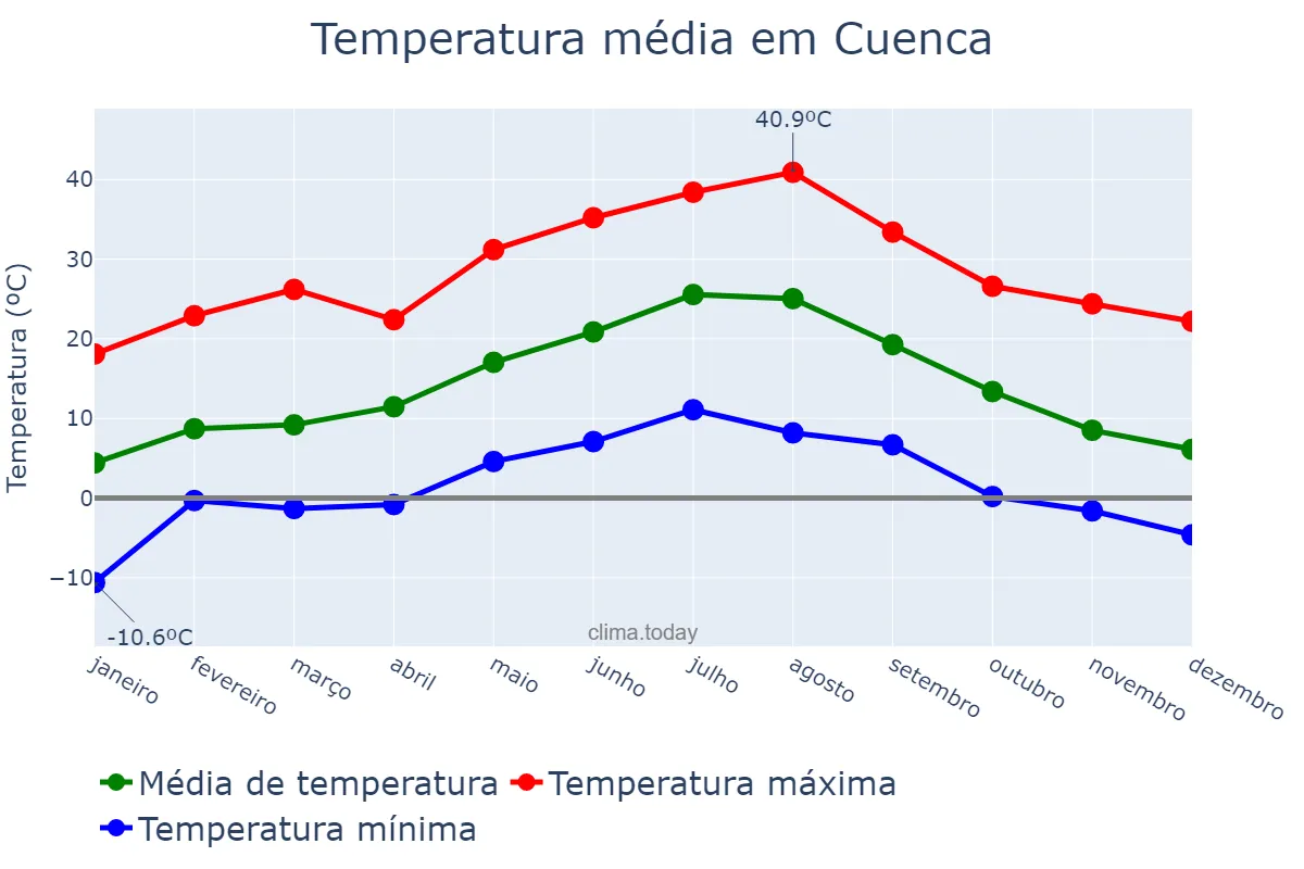 Temperatura anual em Cuenca, Castille-La Mancha, ES