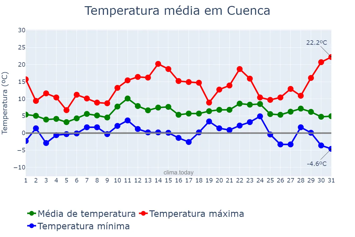 Temperatura em dezembro em Cuenca, Castille-La Mancha, ES