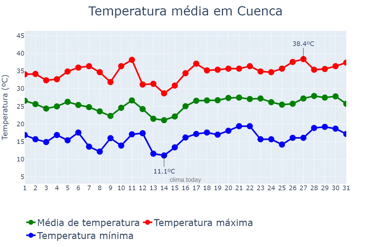Temperatura em julho em Cuenca, Castille-La Mancha, ES
